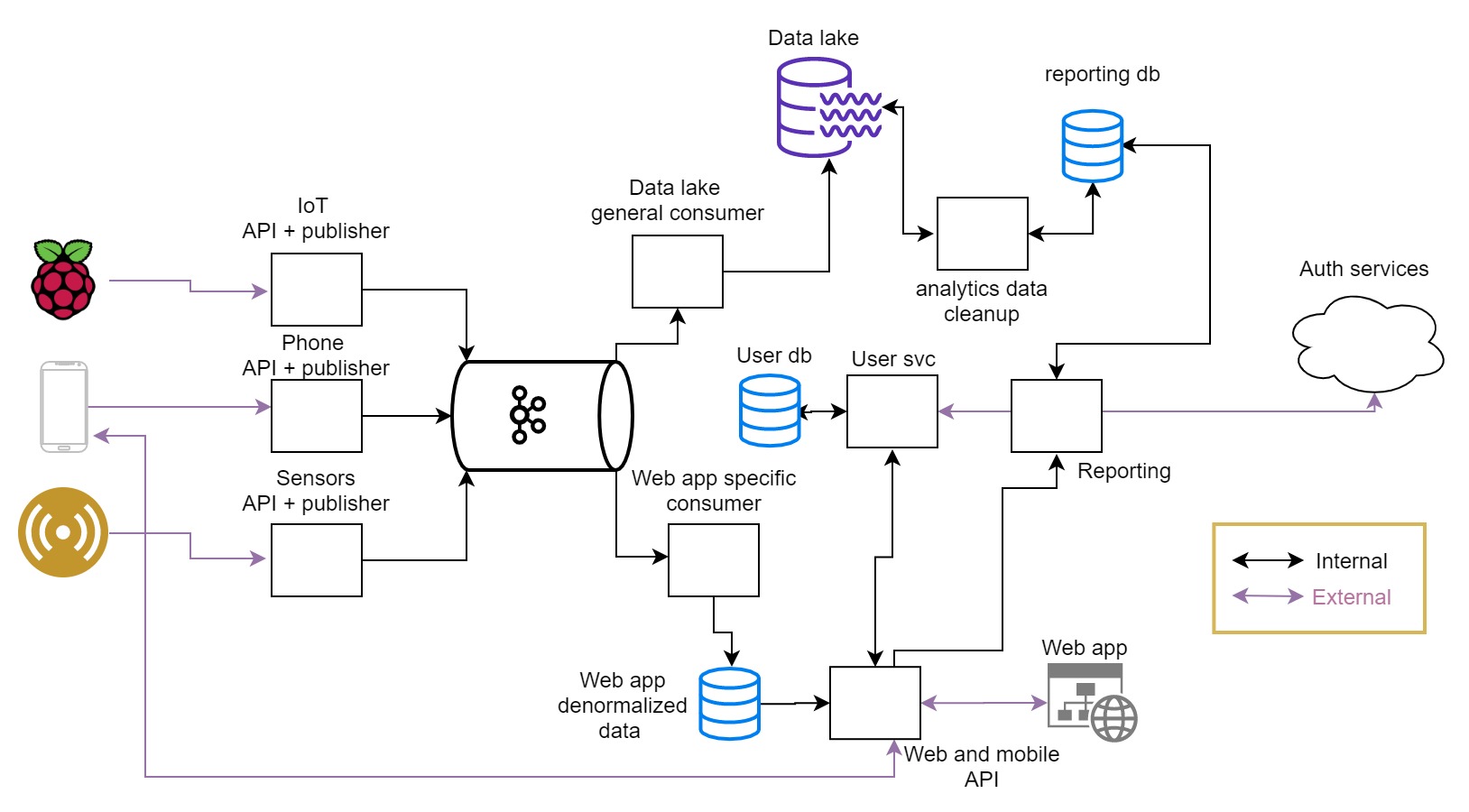 microservice system architecture with 2 apis, kafka, dbs, data lake etc