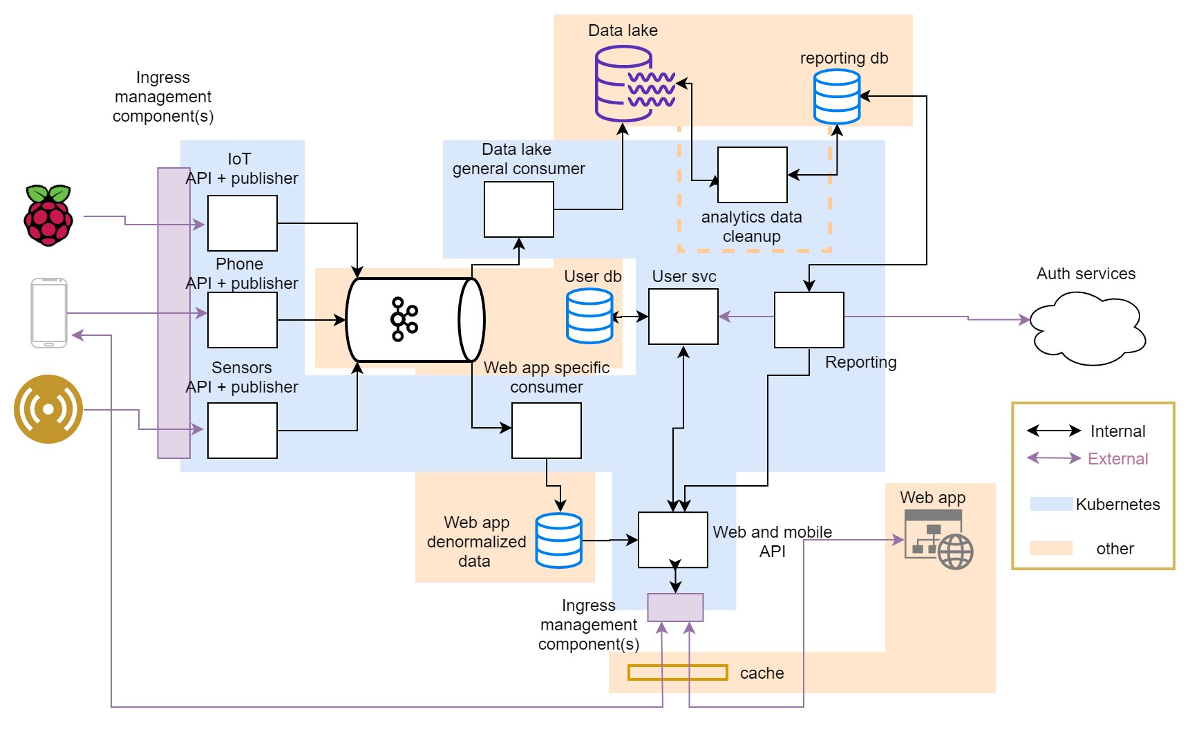 visual zoning and annotations applied to architecture diagram to show high level infrastructure setup