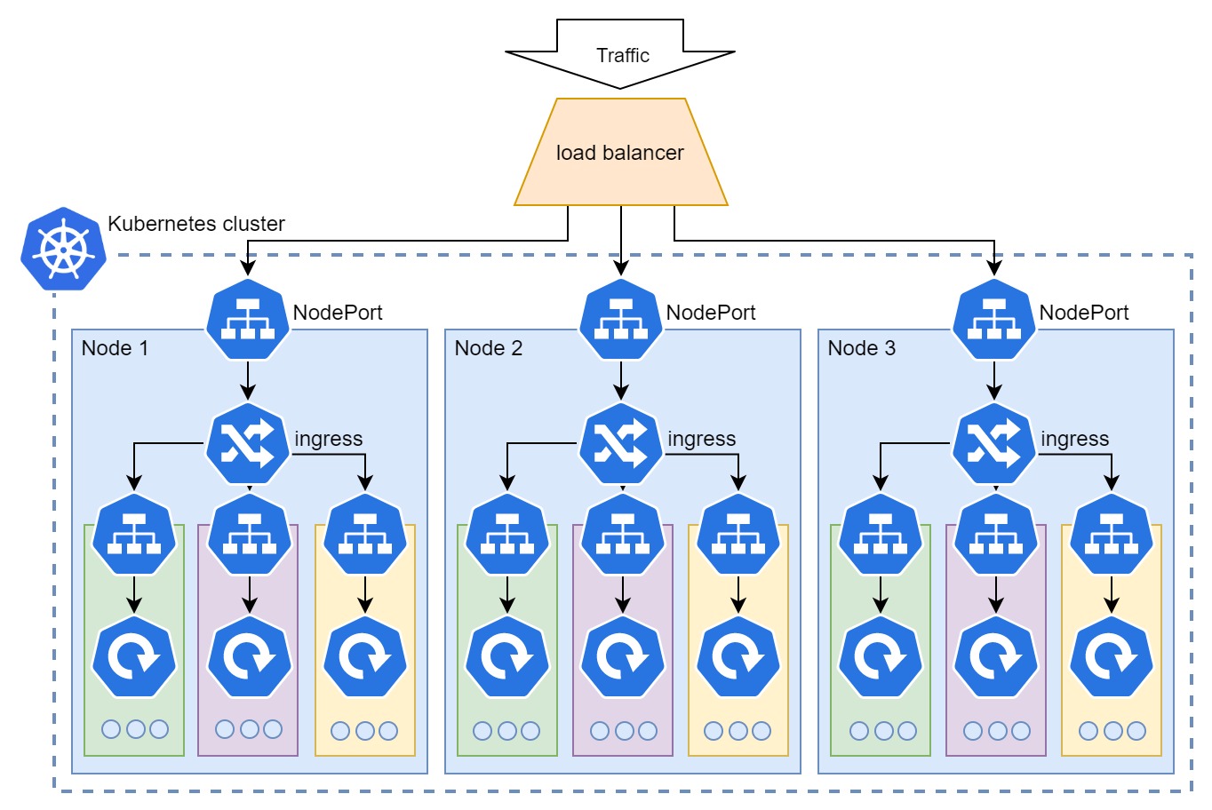 how traffic enters k8s cluster