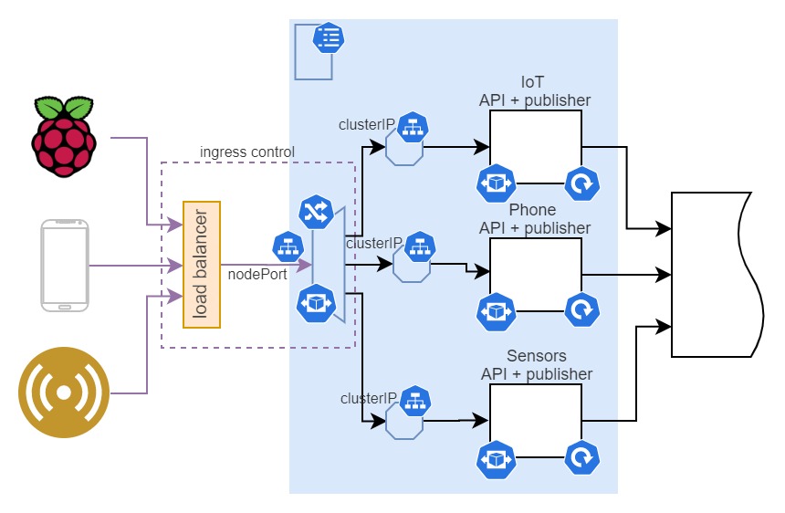 sensors API infra blueprint