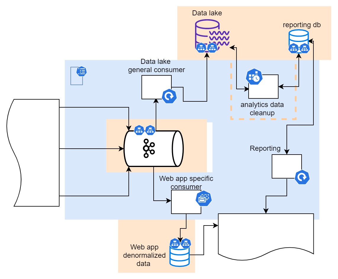 data storage and processing infra blueprint