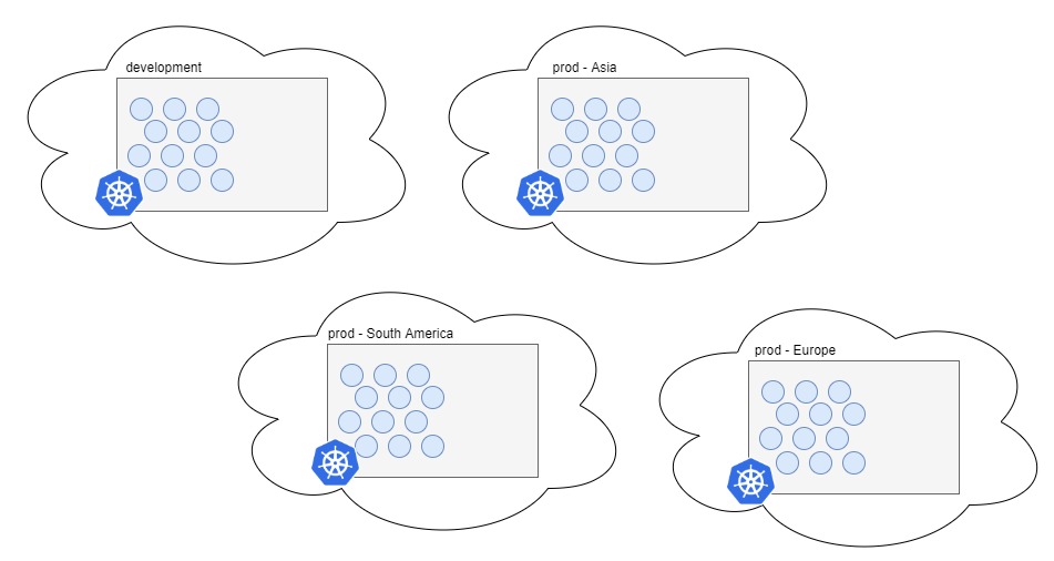 service deployed to three cloud based kubernetes clusters