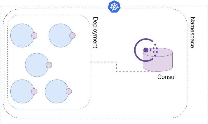 consul deployed in a namespace and microservice conected to consul