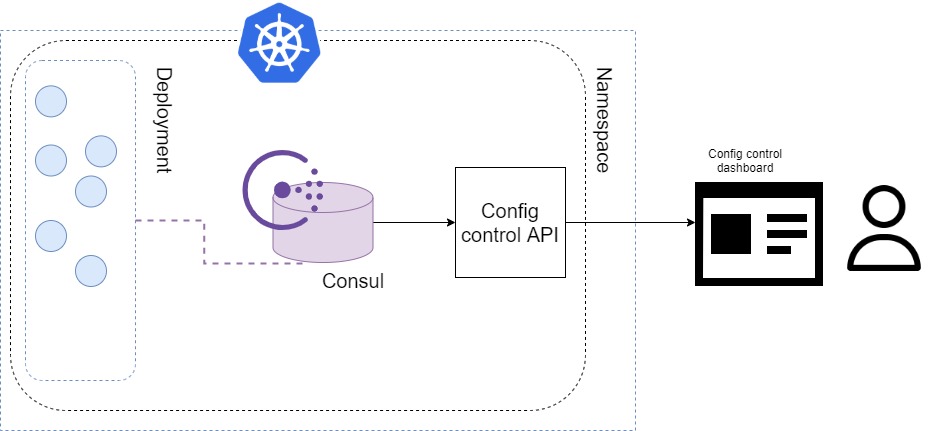 microservices connected to counsul inside kubernetes namespace, and microservice api and ui to control it