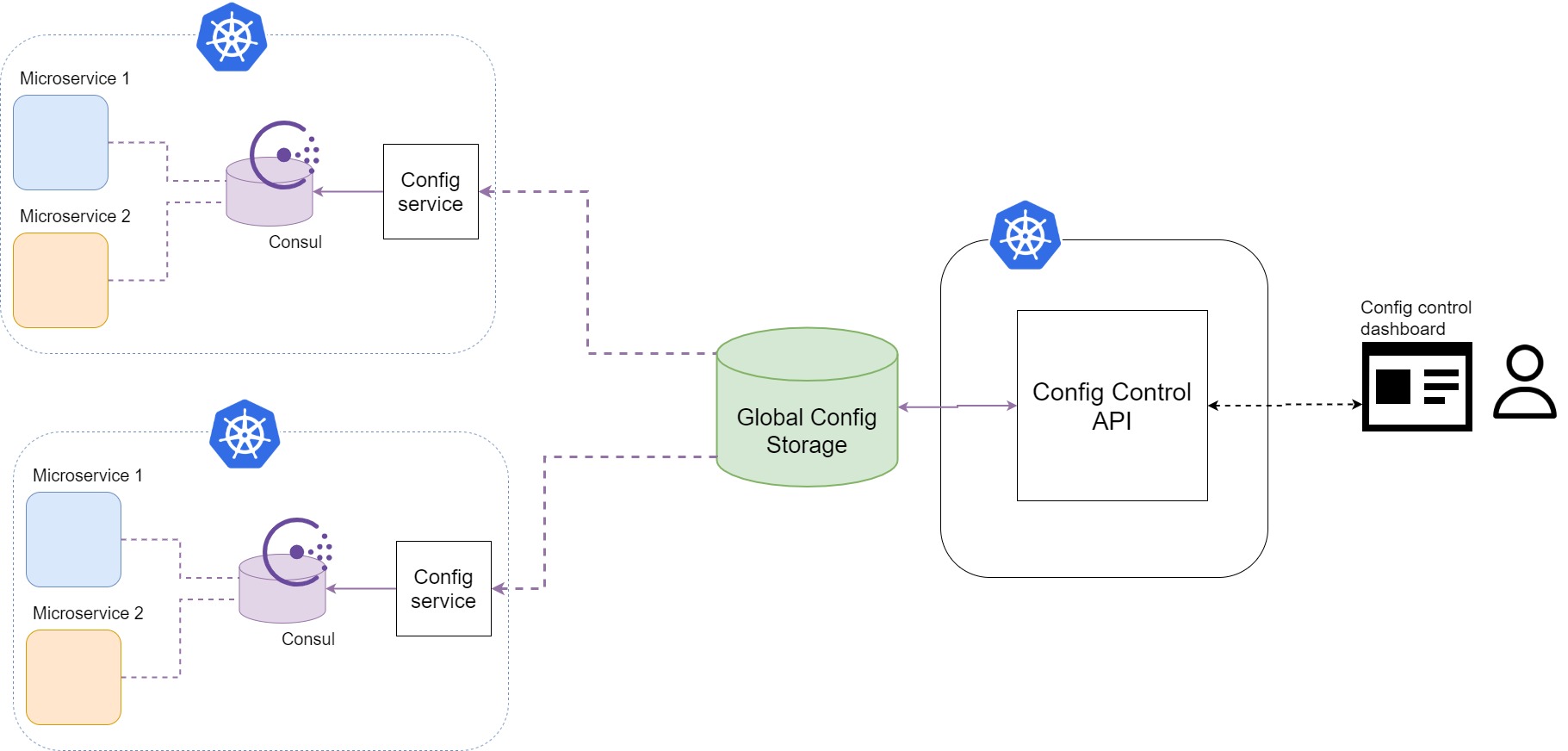 central api with storage that is single source of truth for configurations and microservices in kubernete namespaces that are delivering this configuration to consul