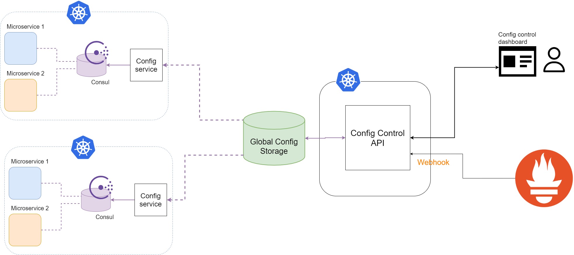 adding the webhook api to already existing config control api so it can handle webhook triggers from prometheus. Api also serves api to control configuration in easy manner. When new config or change in config is written to storage microservices in kubernetes cluster namespaces are pulling new config and writing it ot consul