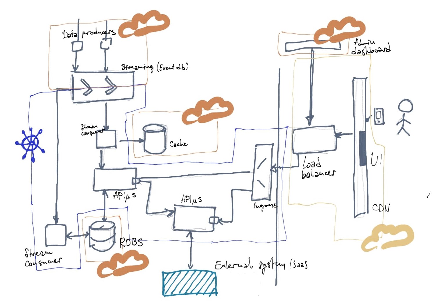 microservice architecture deployed to kubernetes and coud with cdn elements databases etc