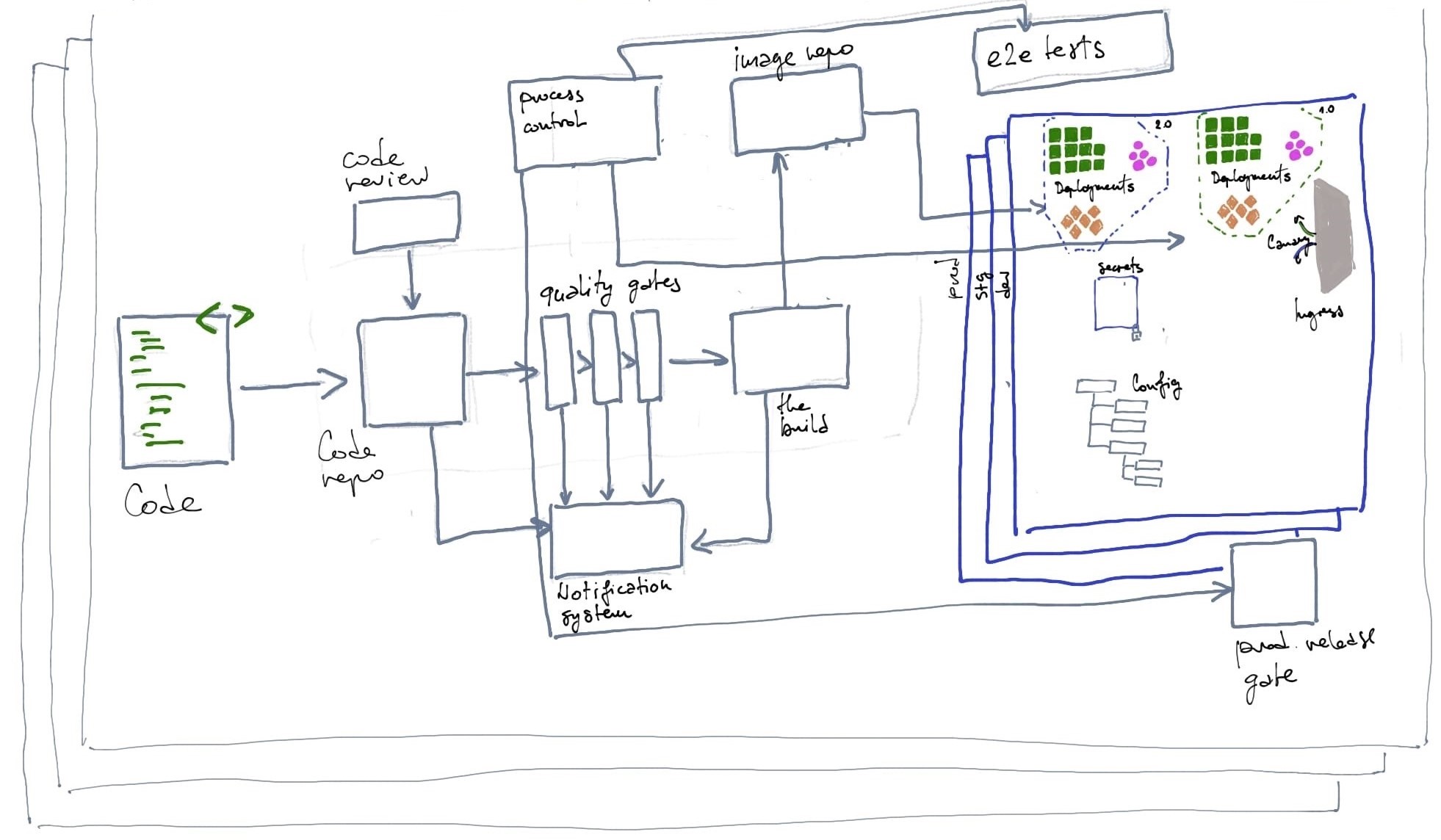 system for delivering microservice architecture to production