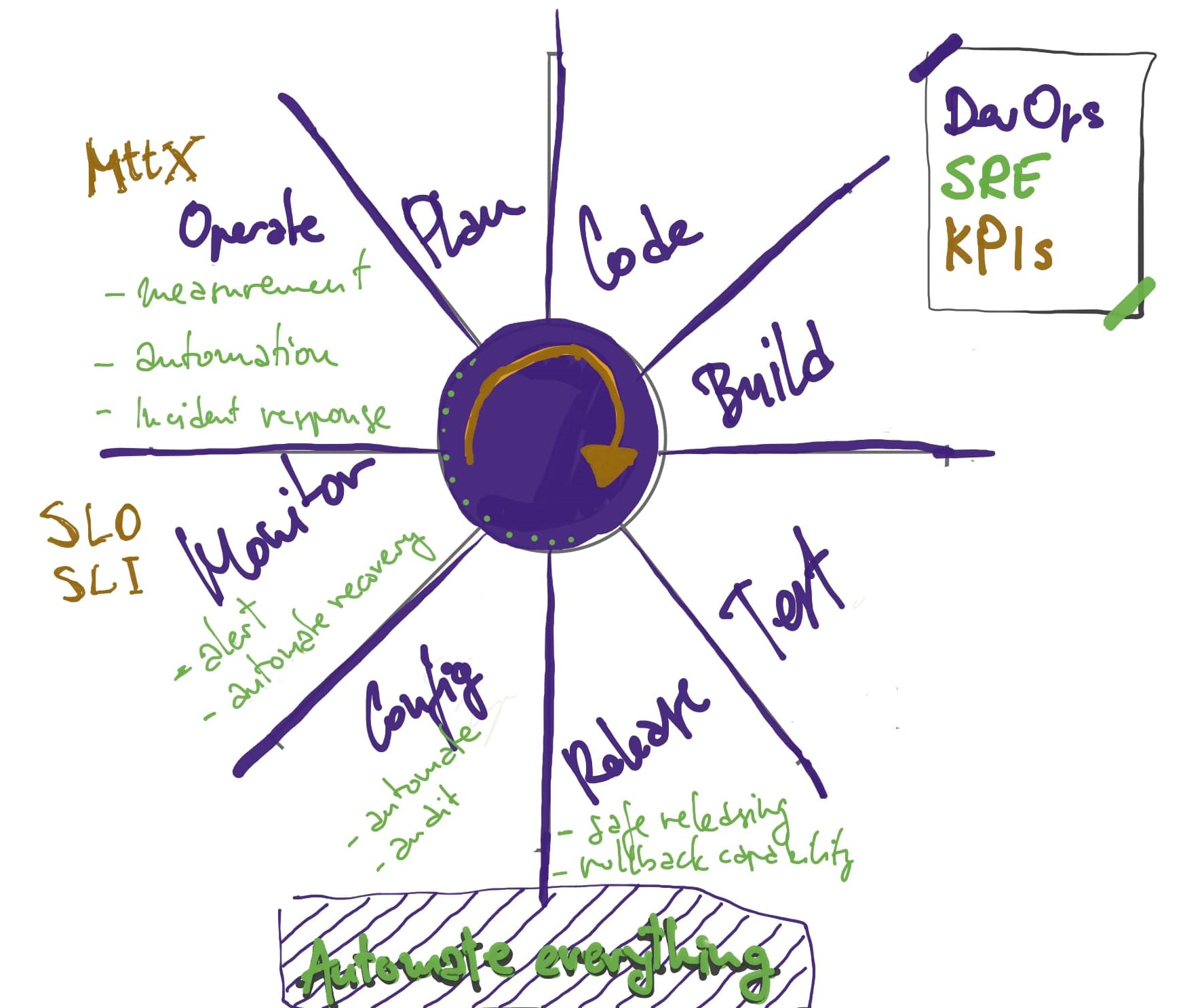 the devops and sre